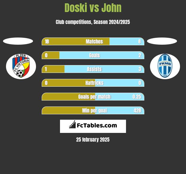 Doski vs John h2h player stats