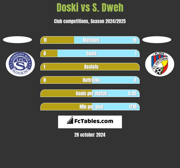 Doski vs S. Dweh h2h player stats