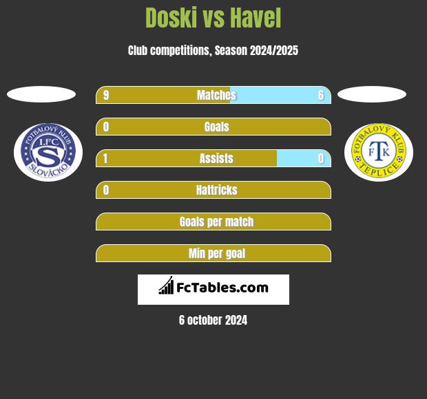 Doski vs Havel h2h player stats