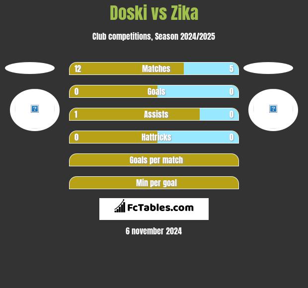 Doski vs Zika h2h player stats