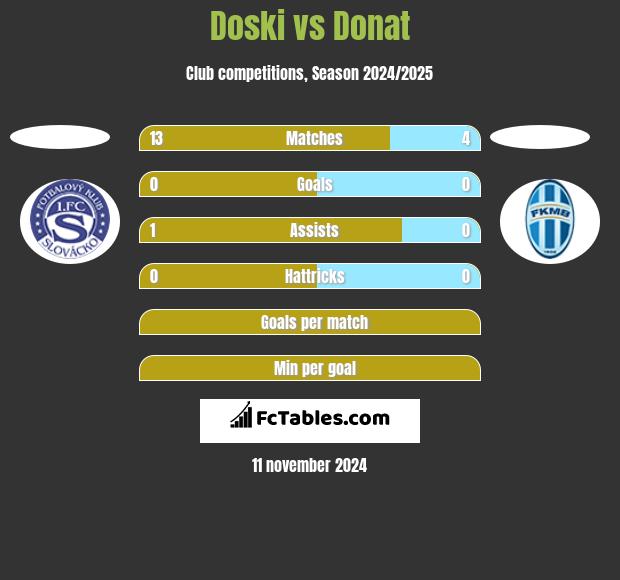 Doski vs Donat h2h player stats