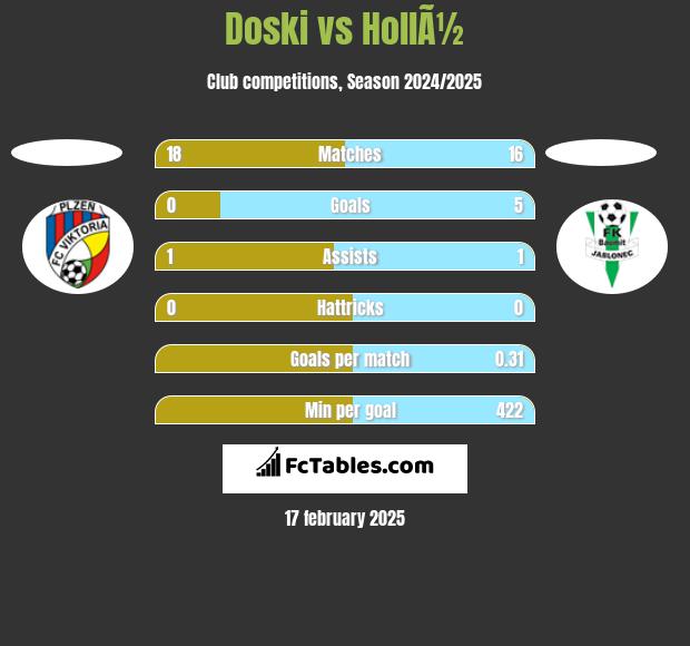 Doski vs HollÃ½ h2h player stats