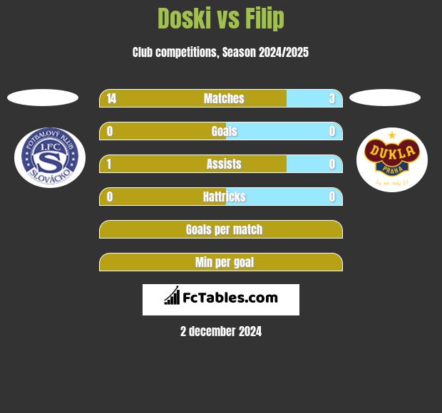 Doski vs Filip h2h player stats