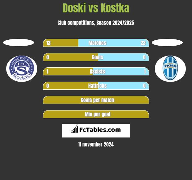 Doski vs Kostka h2h player stats