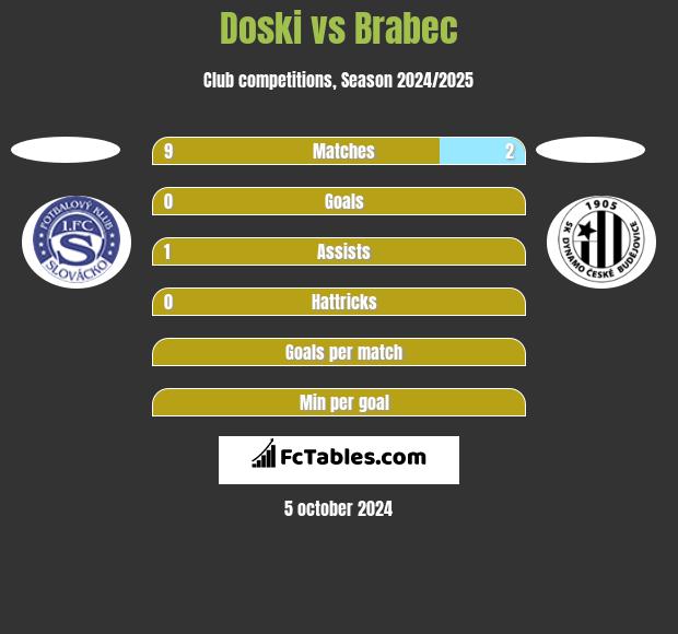 Doski vs Brabec h2h player stats