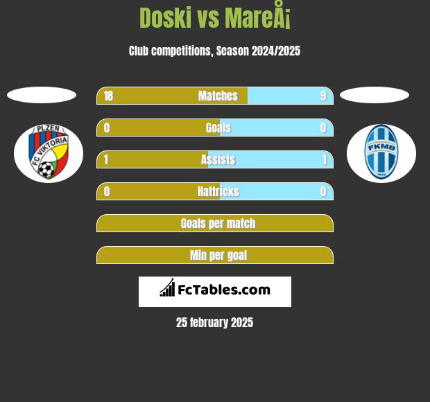 Doski vs MareÅ¡ h2h player stats