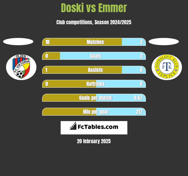 Doski vs Emmer h2h player stats