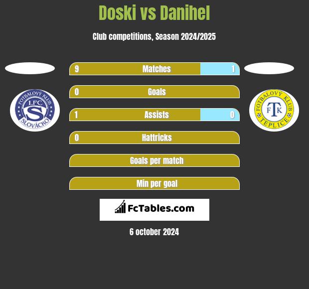 Doski vs Danihel h2h player stats