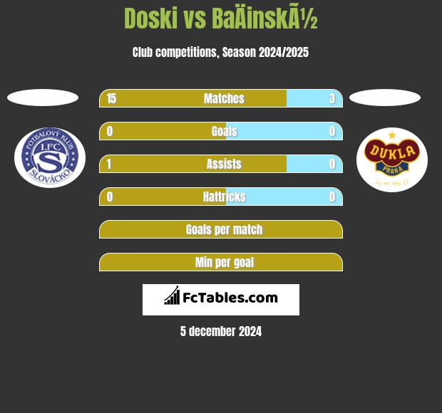 Doski vs BaÄinskÃ½ h2h player stats