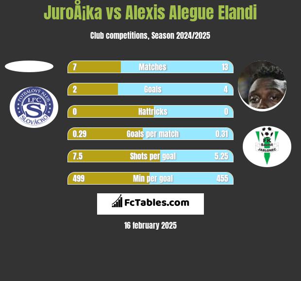 JuroÅ¡ka vs Alexis Alegue Elandi h2h player stats