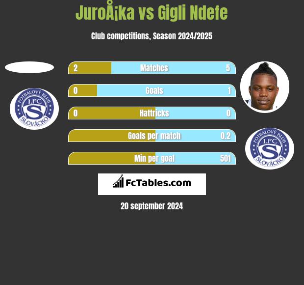 JuroÅ¡ka vs Gigli Ndefe h2h player stats