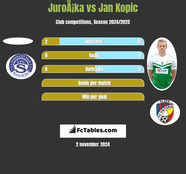 JuroÅ¡ka vs Jan Kopic h2h player stats