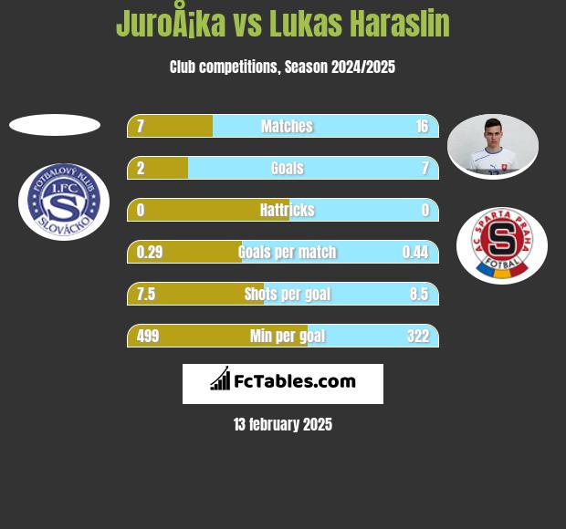 JuroÅ¡ka vs Lukas Haraslin h2h player stats