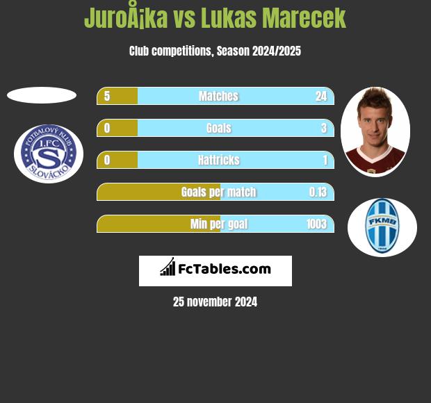 JuroÅ¡ka vs Lukas Marecek h2h player stats