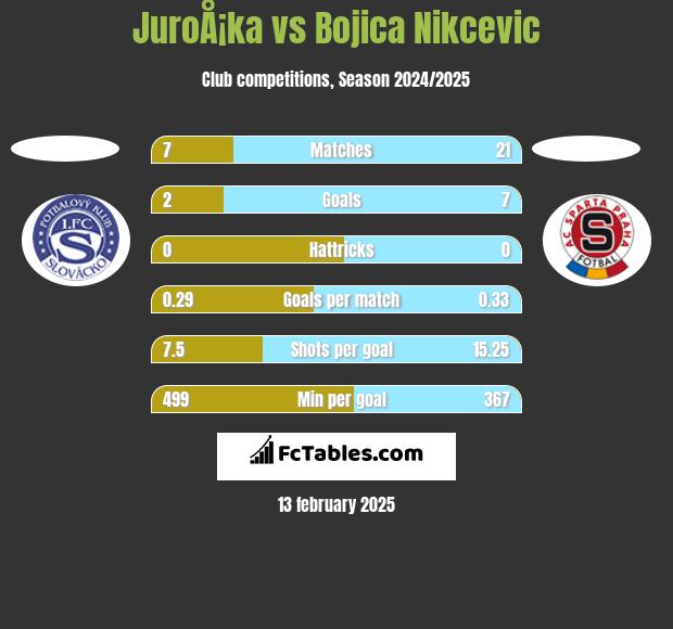 JuroÅ¡ka vs Bojica Nikcevic h2h player stats