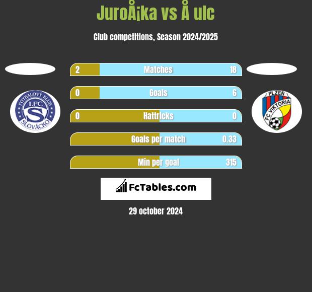 JuroÅ¡ka vs Å ulc h2h player stats