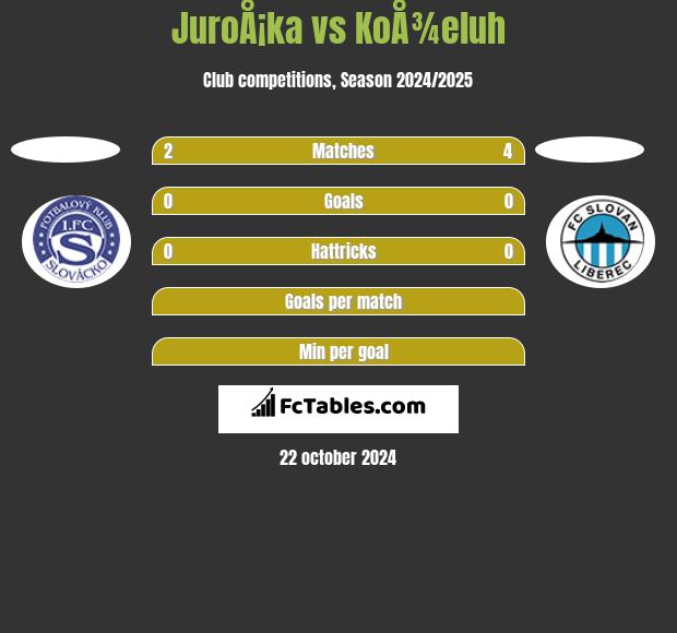 JuroÅ¡ka vs KoÅ¾eluh h2h player stats