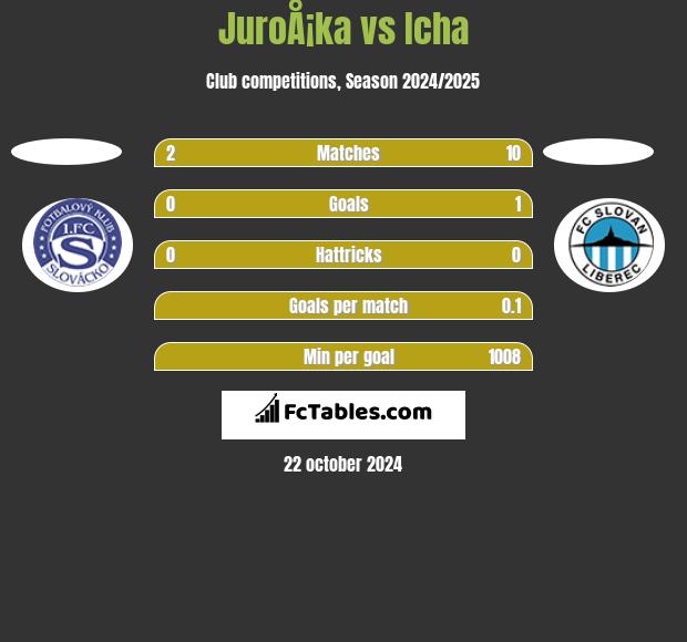 JuroÅ¡ka vs Icha h2h player stats