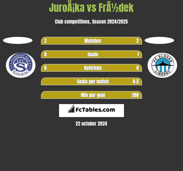 JuroÅ¡ka vs FrÃ½dek h2h player stats