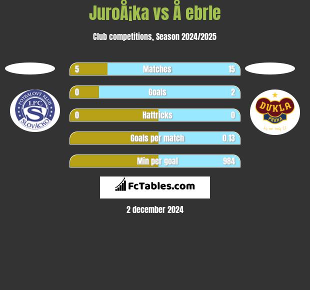 JuroÅ¡ka vs Å ebrle h2h player stats