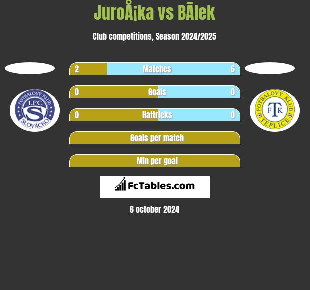 JuroÅ¡ka vs BÃ­lek h2h player stats