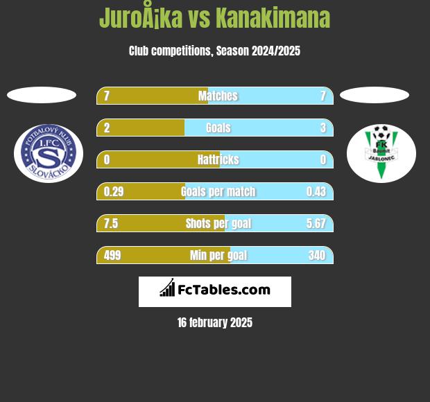 JuroÅ¡ka vs Kanakimana h2h player stats