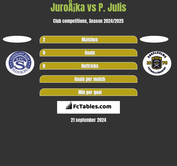 JuroÅ¡ka vs P. Julis h2h player stats