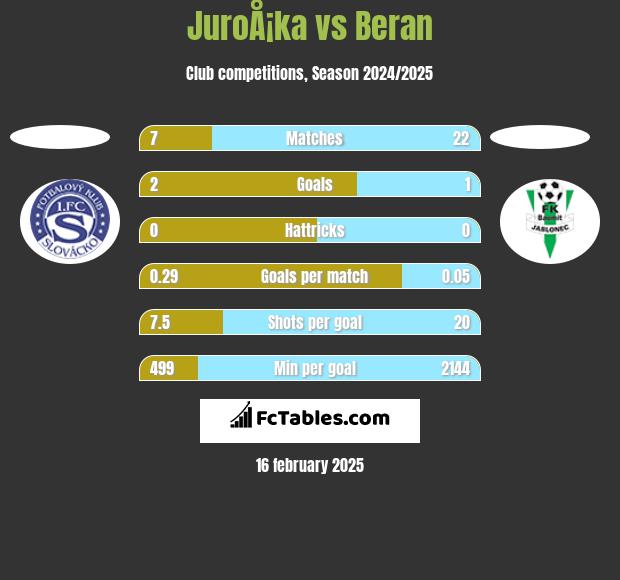 JuroÅ¡ka vs Beran h2h player stats