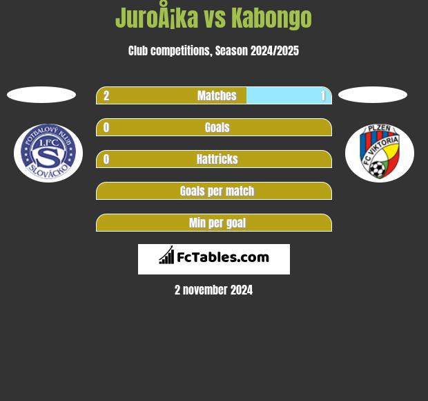 JuroÅ¡ka vs Kabongo h2h player stats