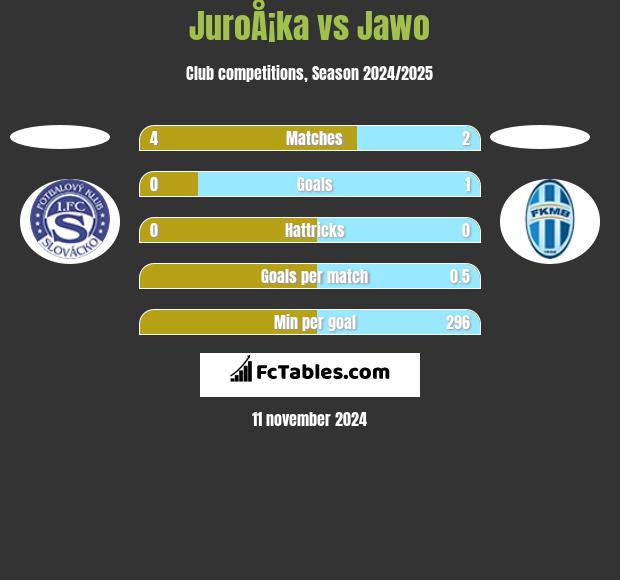 JuroÅ¡ka vs Jawo h2h player stats