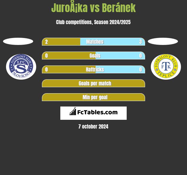 JuroÅ¡ka vs Beránek h2h player stats