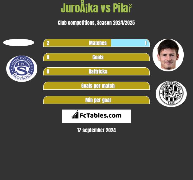 JuroÅ¡ka vs Pilař h2h player stats