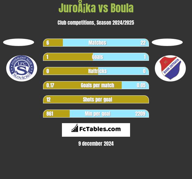 JuroÅ¡ka vs Boula h2h player stats