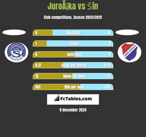 JuroÅ¡ka vs Šín h2h player stats