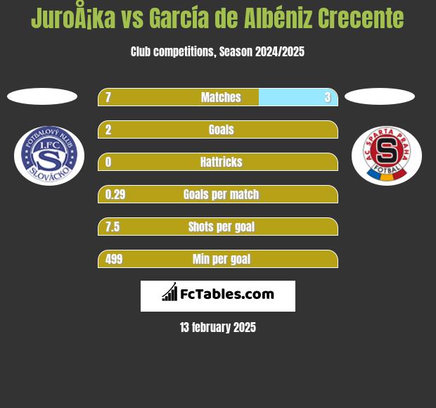 JuroÅ¡ka vs García de Albéniz Crecente h2h player stats