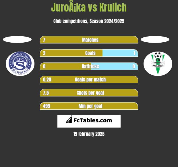 JuroÅ¡ka vs Krulich h2h player stats