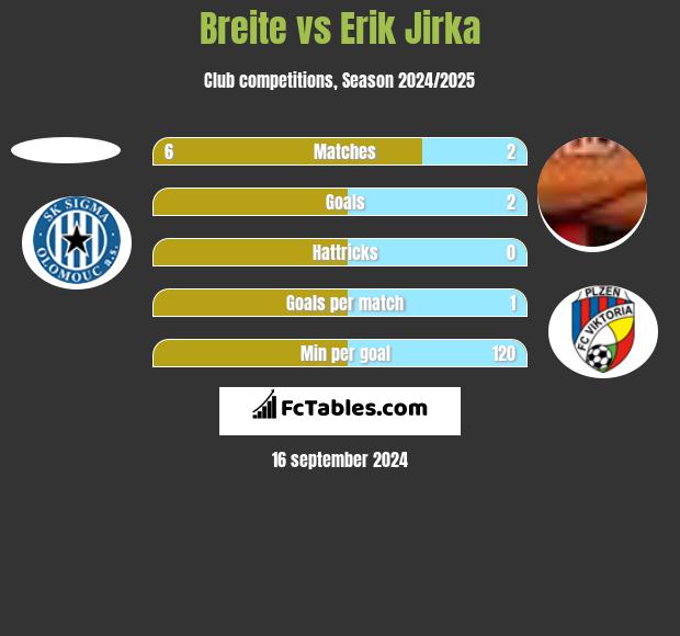 Breite vs Erik Jirka h2h player stats