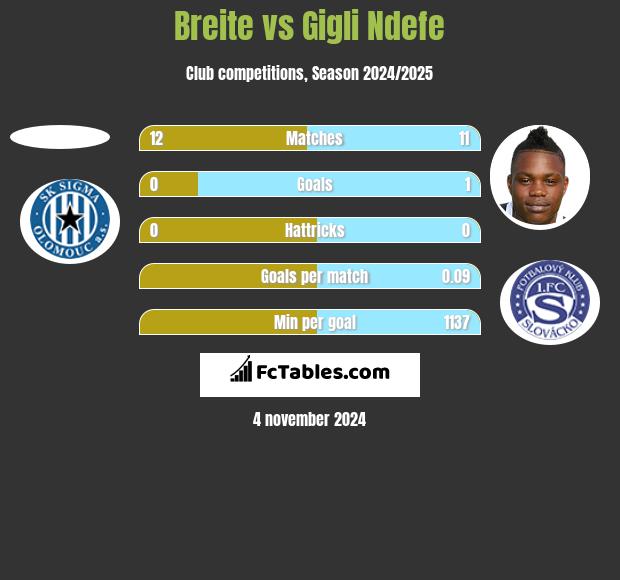 Breite vs Gigli Ndefe h2h player stats