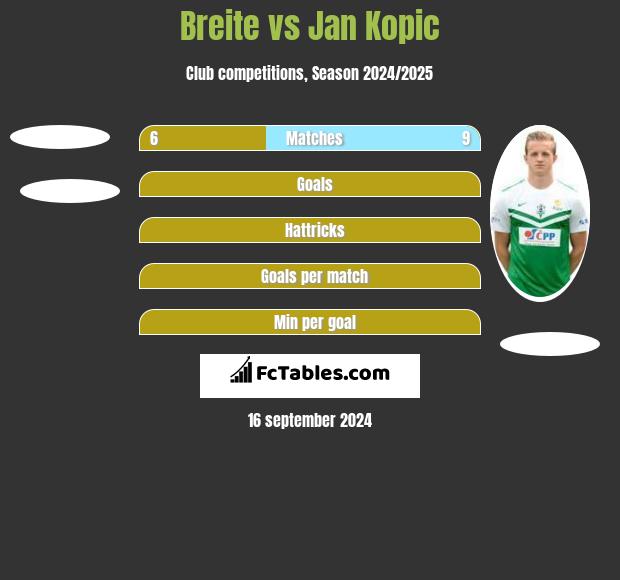 Breite vs Jan Kopic h2h player stats