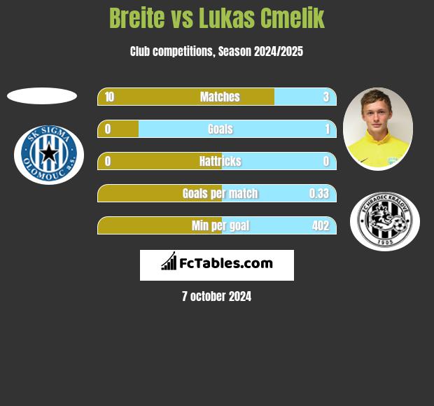 Breite vs Lukas Cmelik h2h player stats