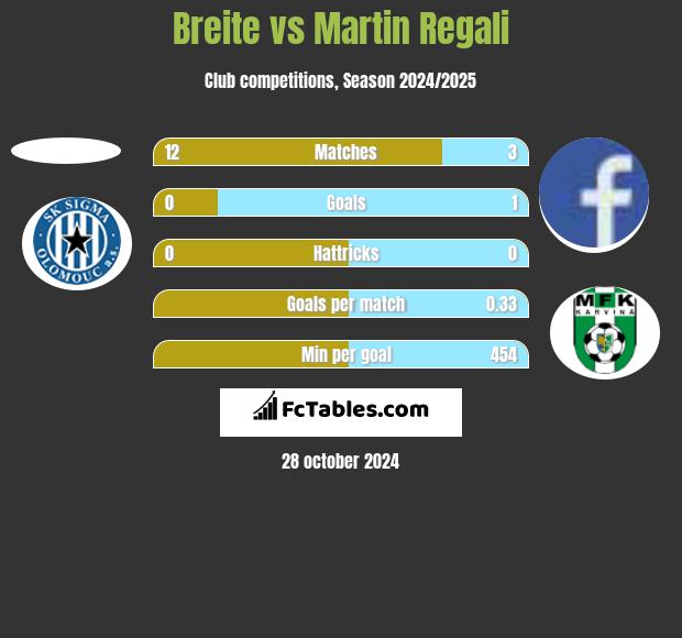 Breite vs Martin Regali h2h player stats