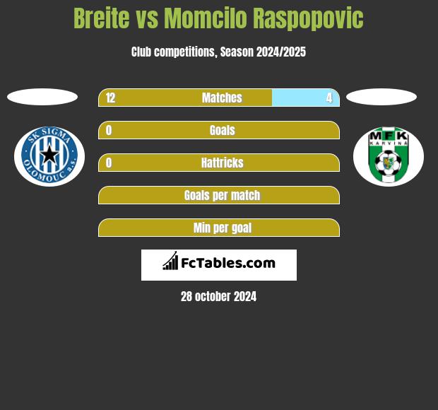 Breite vs Momcilo Raspopovic h2h player stats