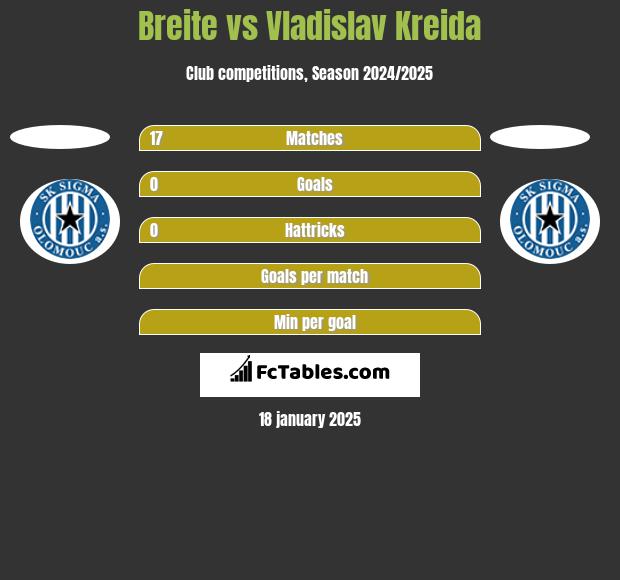 Breite vs Vladislav Kreida h2h player stats