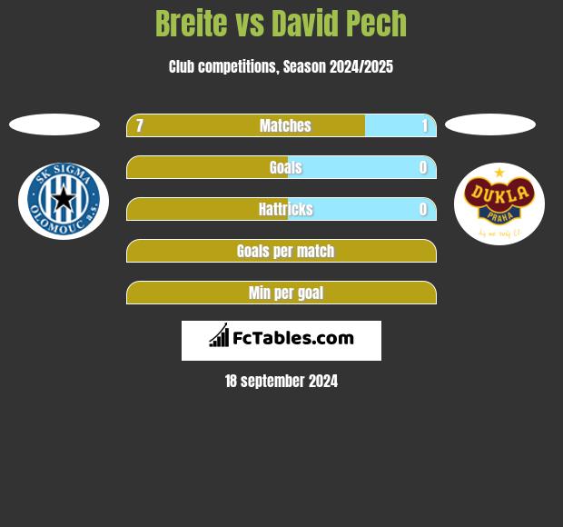 Breite vs David Pech h2h player stats