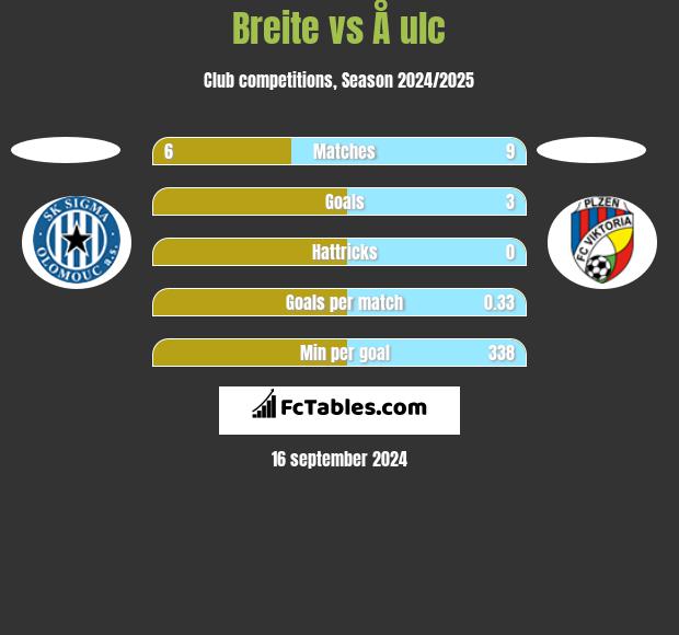 Breite vs Å ulc h2h player stats