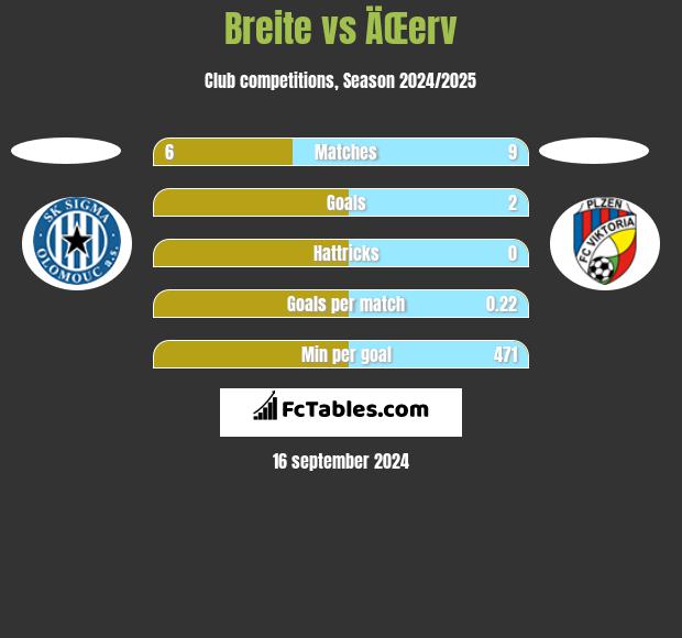 Breite vs ÄŒerv h2h player stats