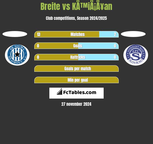 Breite vs KÅ™iÅ¡Å¥an h2h player stats