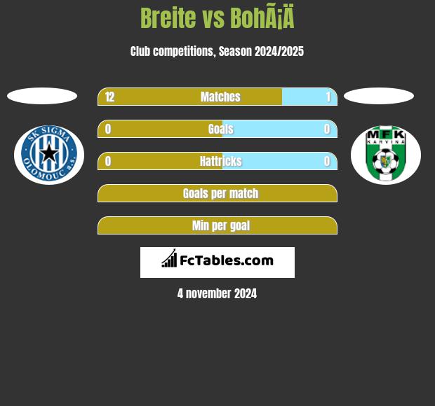 Breite vs BohÃ¡Ä h2h player stats