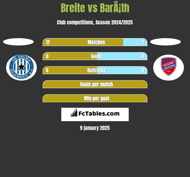 Breite vs BarÃ¡th h2h player stats