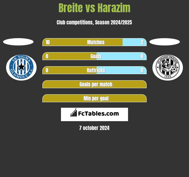 Breite vs Harazim h2h player stats